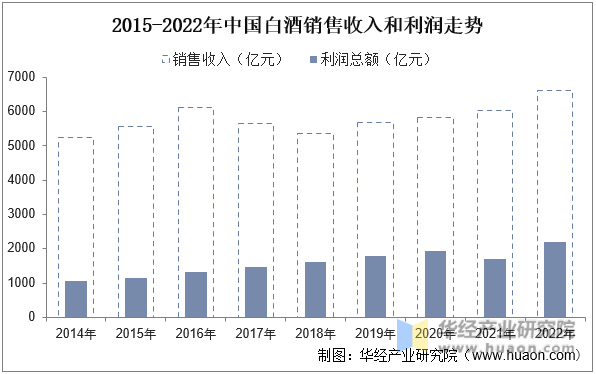 2015-2022年中国白酒销售收入和利润走势