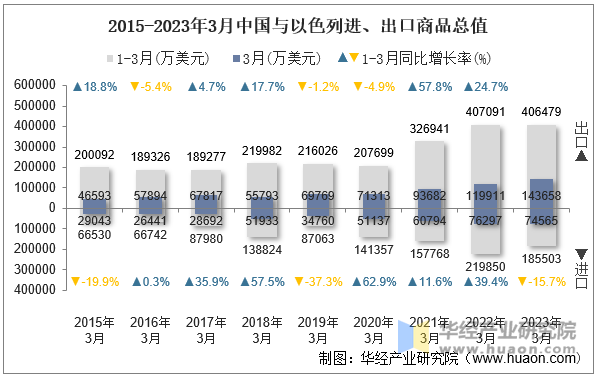 2015-2023年3月中国与以色列进、出口商品总值