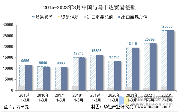 2015-2023年3月中国与乌干达贸易差额