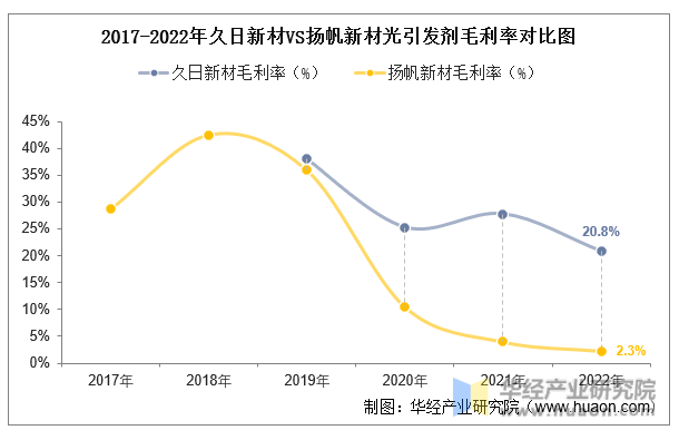 2017-2022年久日新材VS扬帆新材光引发剂毛利率对比图