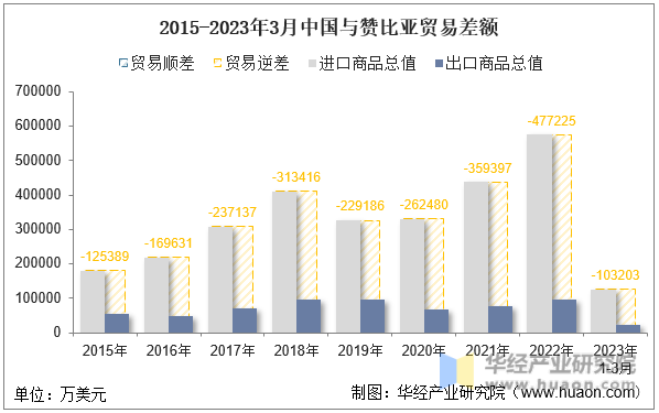 2015-2023年3月中国与赞比亚贸易差额