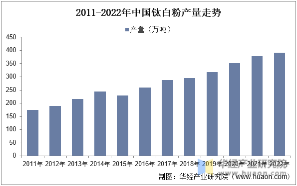 2011-2022年中国钛白粉产量走势
