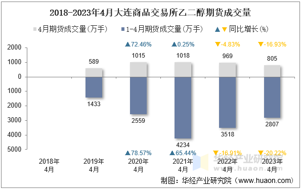 2018-2023年4月大连商品交易所乙二醇期货成交量