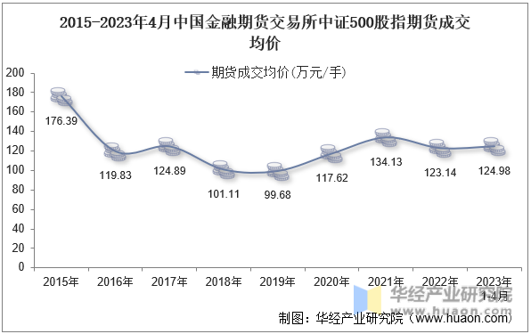 2015-2023年4月中国金融期货交易所中证500股指期货成交均价