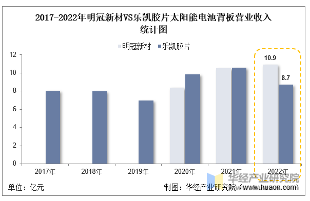 2017-2022年明冠新材VS乐凯胶片太阳能电池背板营业收入统计图