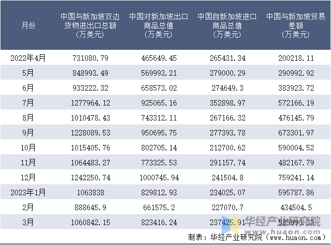 2022-2023年3月中国与新加坡双边货物进出口额月度统计表