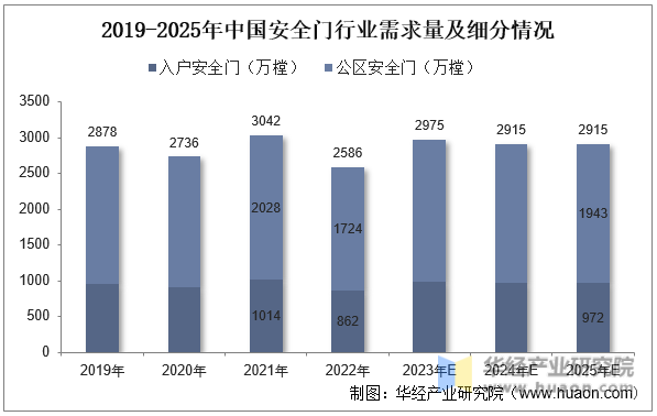 2019-2025年中国安全门行业需求量及细分情况