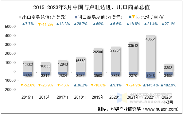 2015-2023年3月中国与卢旺达进、出口商品总值