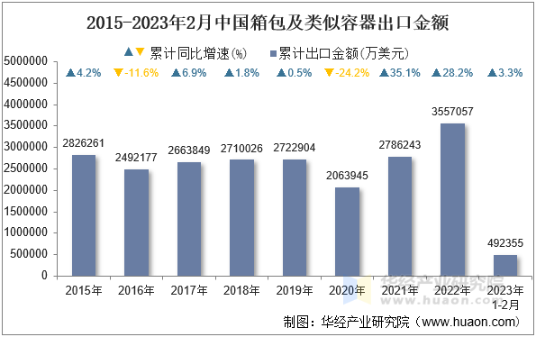 2015-2023年2月中国箱包及类似容器出口金额