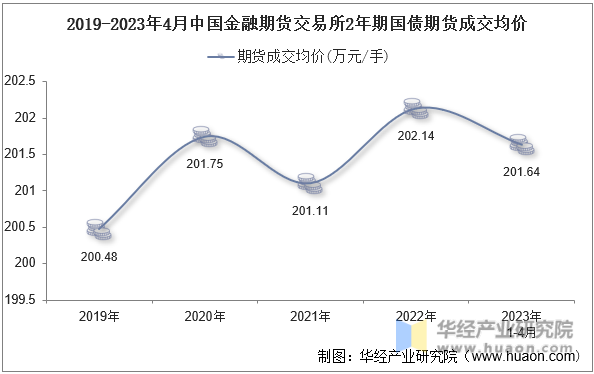 2019-2023年4月中国金融期货交易所2年期国债期货成交均价
