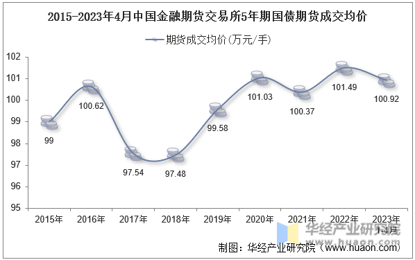 2015-2023年4月中国金融期货交易所5年期国债期货成交均价