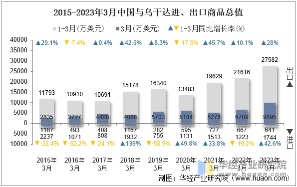 2015-2023年3月中国与乌干达进、出口商品总值