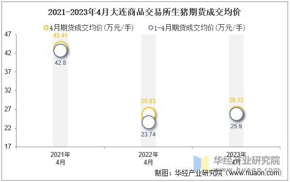 2021-2023年4月大连商品交易所生猪期货成交均价