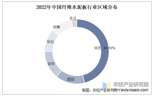 2022年中国纤维水泥板行业区域分布