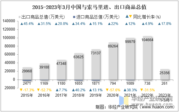 2015-2023年3月中国与索马里进、出口商品总值