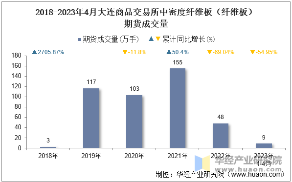 2018-2023年4月大连商品交易所中密度纤维板（纤维板）期货成交量