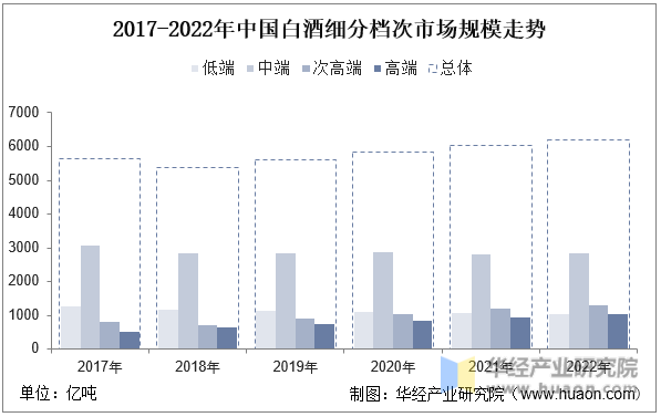 2017-2022年中国白酒细分档次市场规模走势