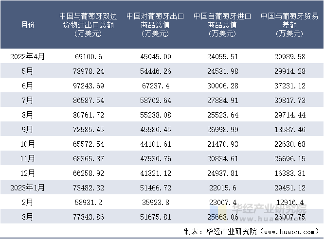 2022-2023年3月中国与葡萄牙双边货物进出口额月度统计表