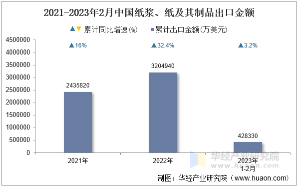 2021-2023年2月中国纸浆、纸及其制品出口金额