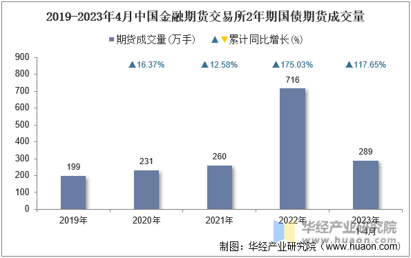2019-2023年4月中国金融期货交易所2年期国债期货成交量