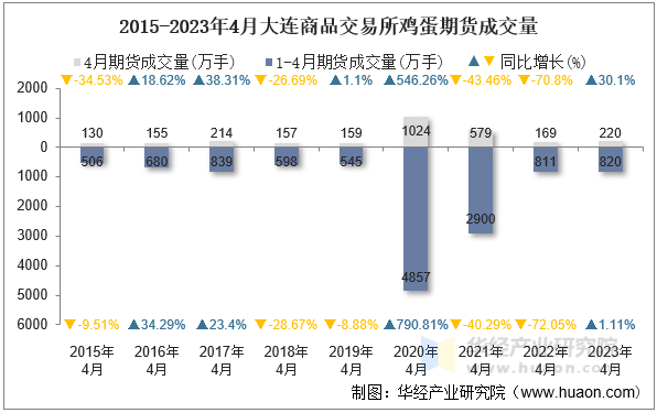 2015-2023年4月大连商品交易所鸡蛋期货成交量