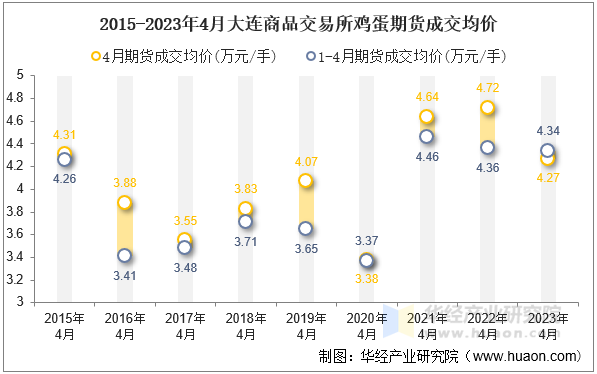 2015-2023年4月大连商品交易所鸡蛋期货成交均价