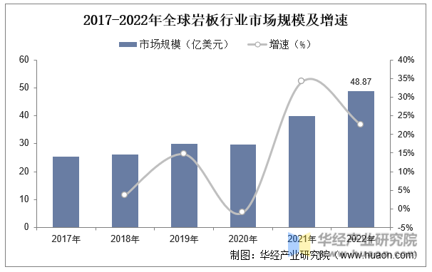 2017-2022年全球岩板行业市场规模及增速