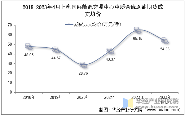 2018-2023年4月上海国际能源交易中心中质含硫原油期货成交均价