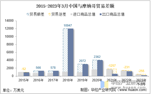 2015-2023年3月中国与摩纳哥贸易差额
