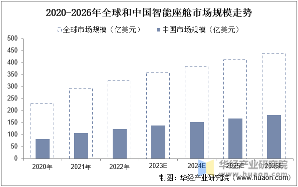 2020-2026年全球和中国智能座舱市场规模走势