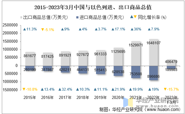 2015-2023年3月中国与以色列进、出口商品总值