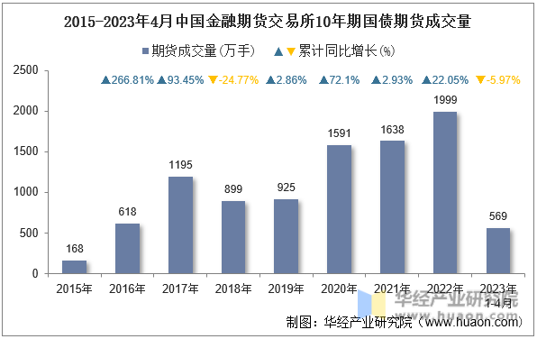 2015-2023年4月中国金融期货交易所10年期国债期货成交量