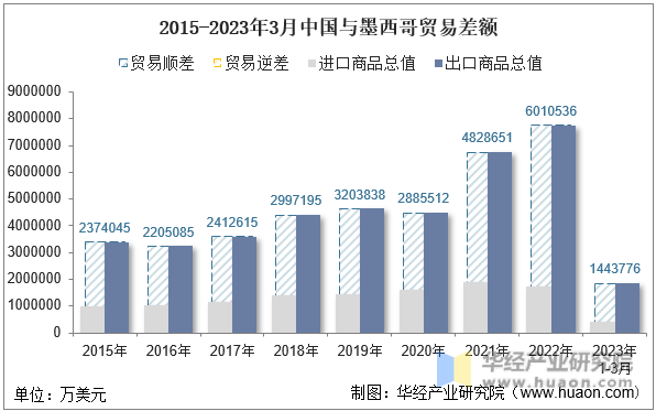 2015-2023年3月中国与墨西哥贸易差额