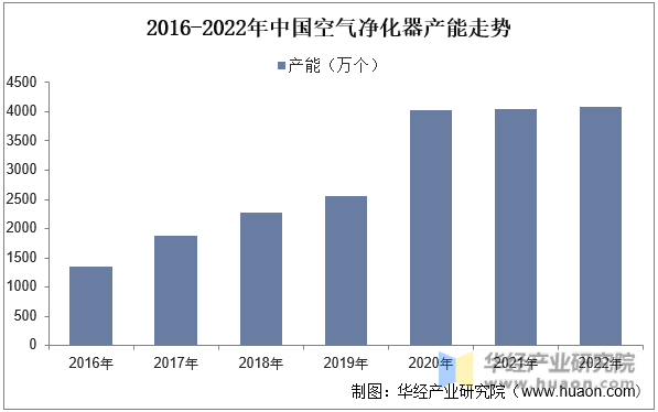 2016-2022年中国空气净化器产能走势