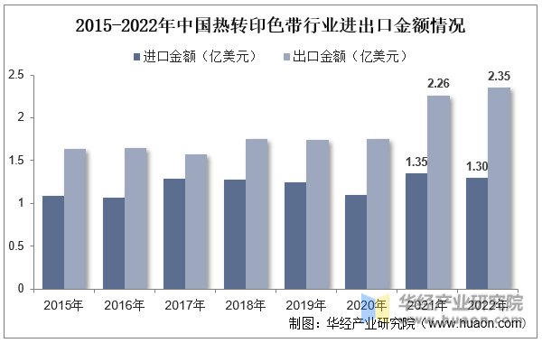 2015-2022年中国热转印色带行业进出口金额情况