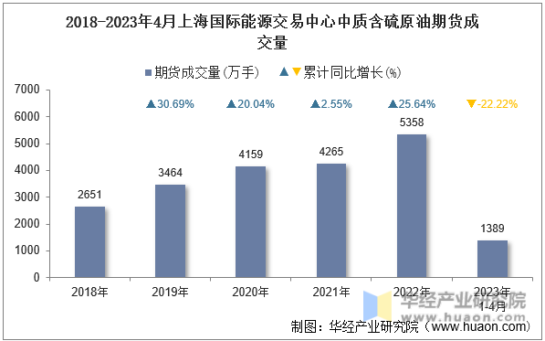 2018-2023年4月上海国际能源交易中心中质含硫原油期货成交量