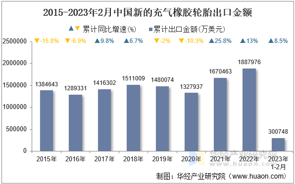 2015-2023年2月中国新的充气橡胶轮胎出口金额