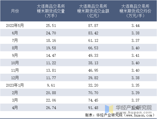 2022-2023年4月大连商品交易所粳米期货成交情况统计表