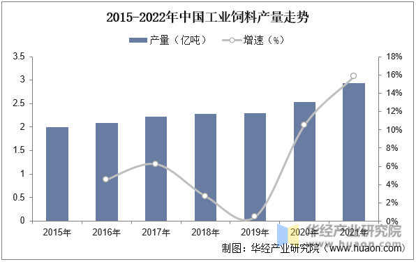 2015-2022年中国工业饲料产量走势