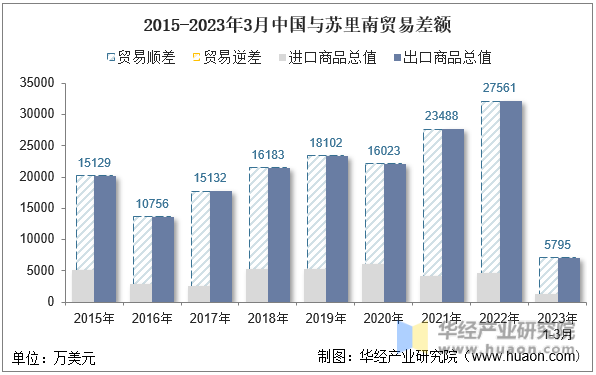 2015-2023年3月中国与苏里南贸易差额