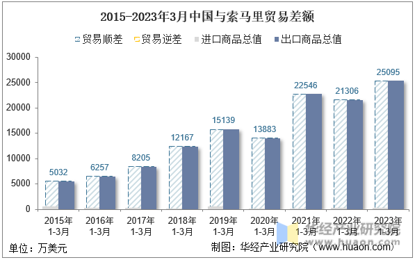 2015-2023年3月中国与索马里贸易差额