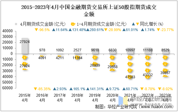 2015-2023年4月中国金融期货交易所上证50股指期货成交金额