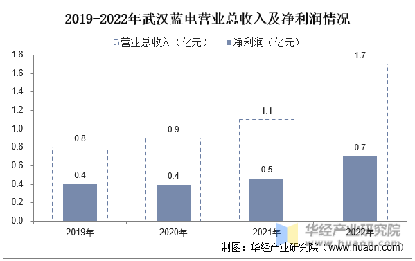 2019-2022年武汉蓝电营业总收入及净利润情况
