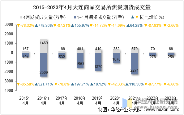2015-2023年4月大连商品交易所焦炭期货成交量