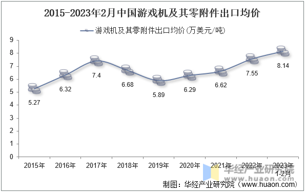 2015-2023年2月中国游戏机及其零附件出口均价
