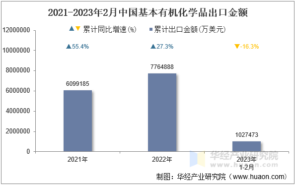 2021-2023年2月中国基本有机化学品出口金额