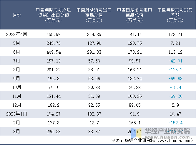 2022-2023年3月中国与摩纳哥双边货物进出口额月度统计表