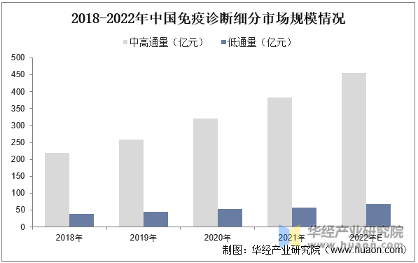 2018-2022年中国免疫诊断细分市场规模情况