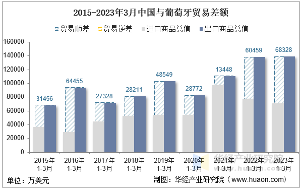2015-2023年3月中国与葡萄牙贸易差额