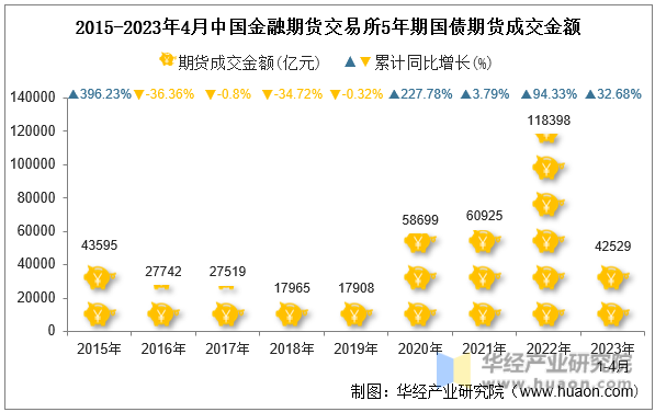 2015-2023年4月中国金融期货交易所5年期国债期货成交金额